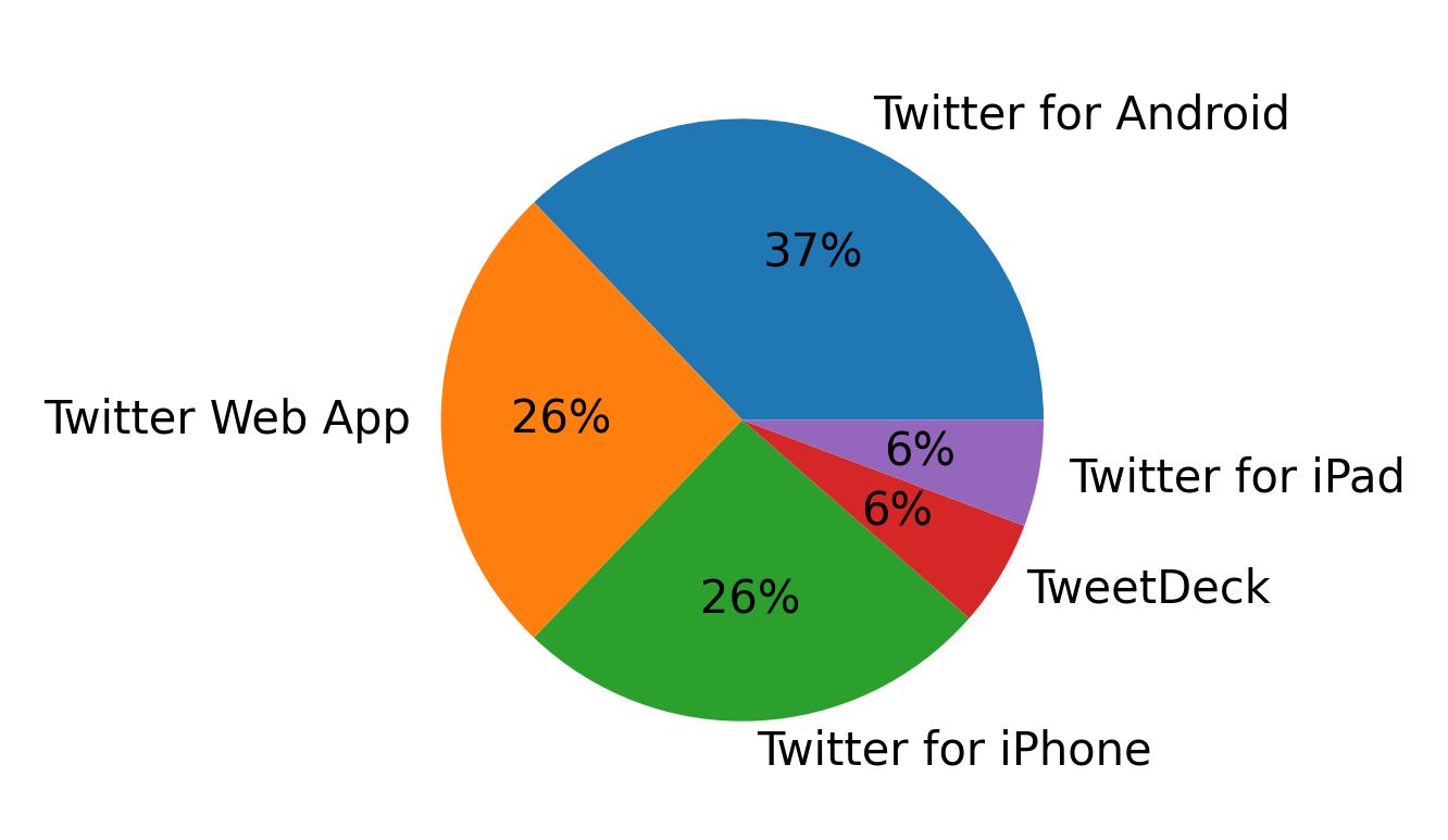 Dispositivos utilizados para tweetar