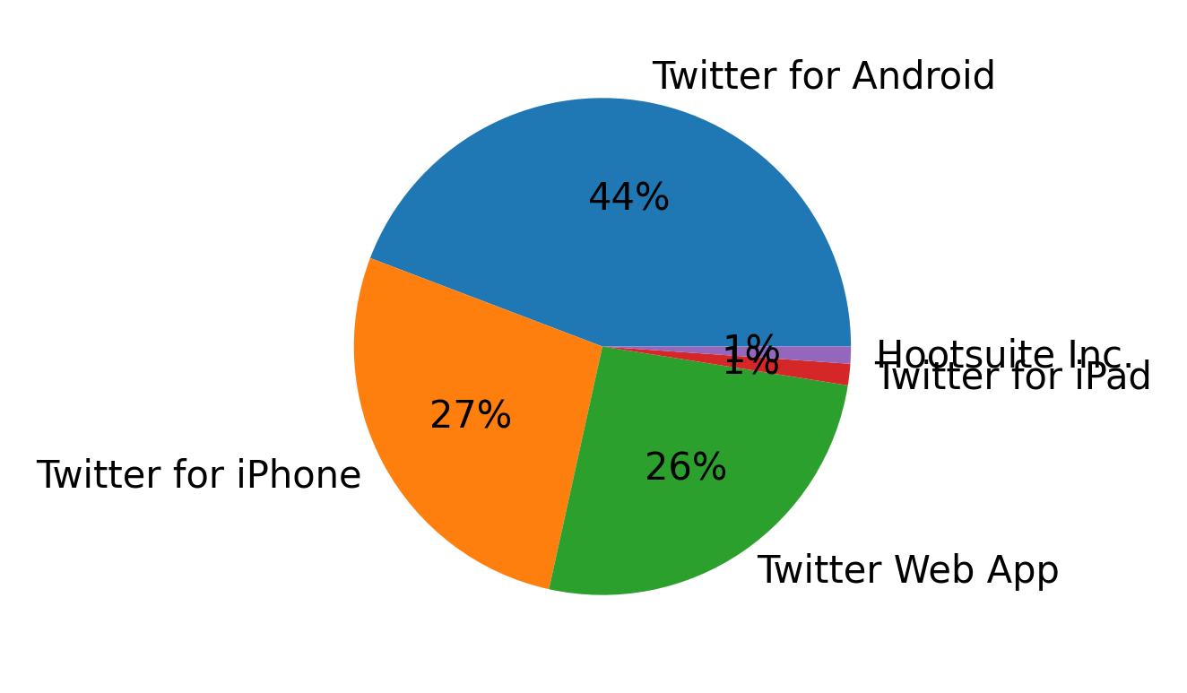 Tweet icin kullanilan cihazlar