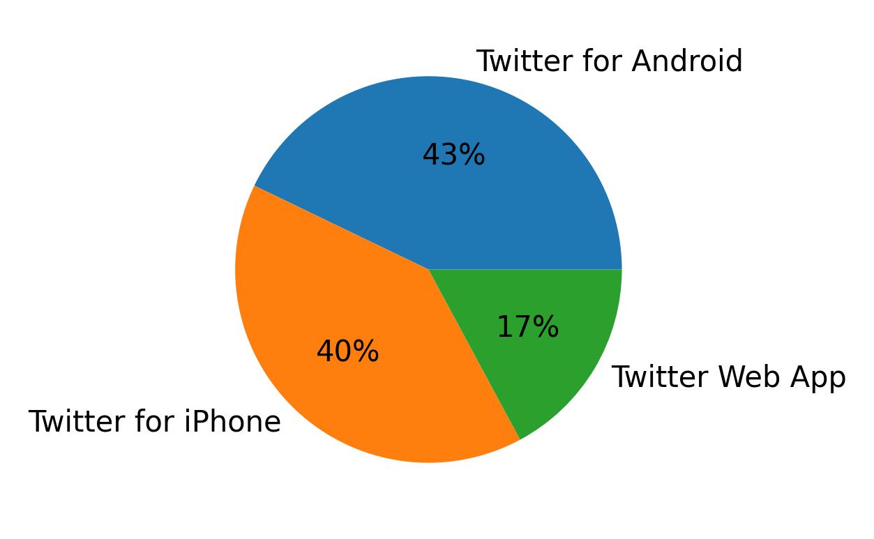 Tweet icin kullanilan cihazlar