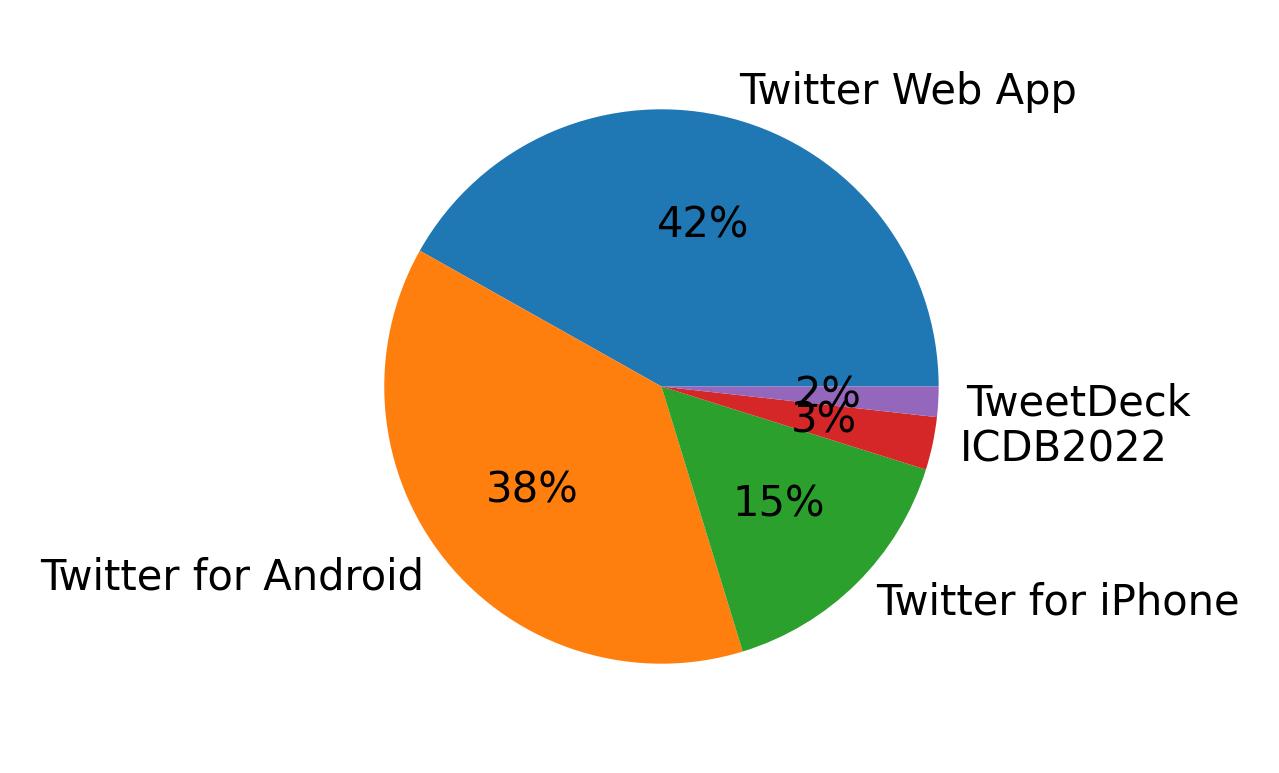 Tweet icin kullanilan cihazlar