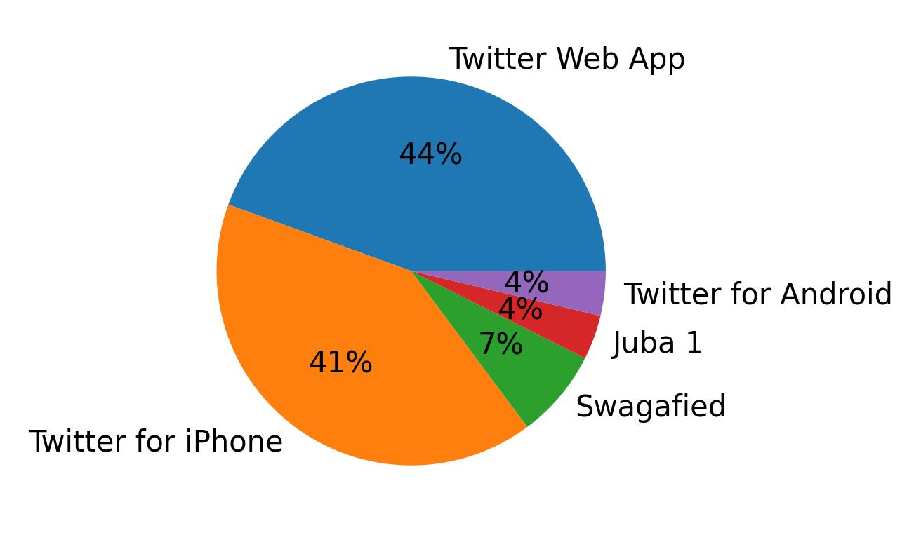 Dispositivos utilizados para tweetar