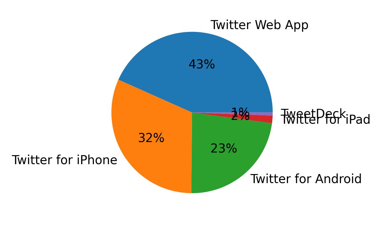 Dispositivos utilizados para tweetar