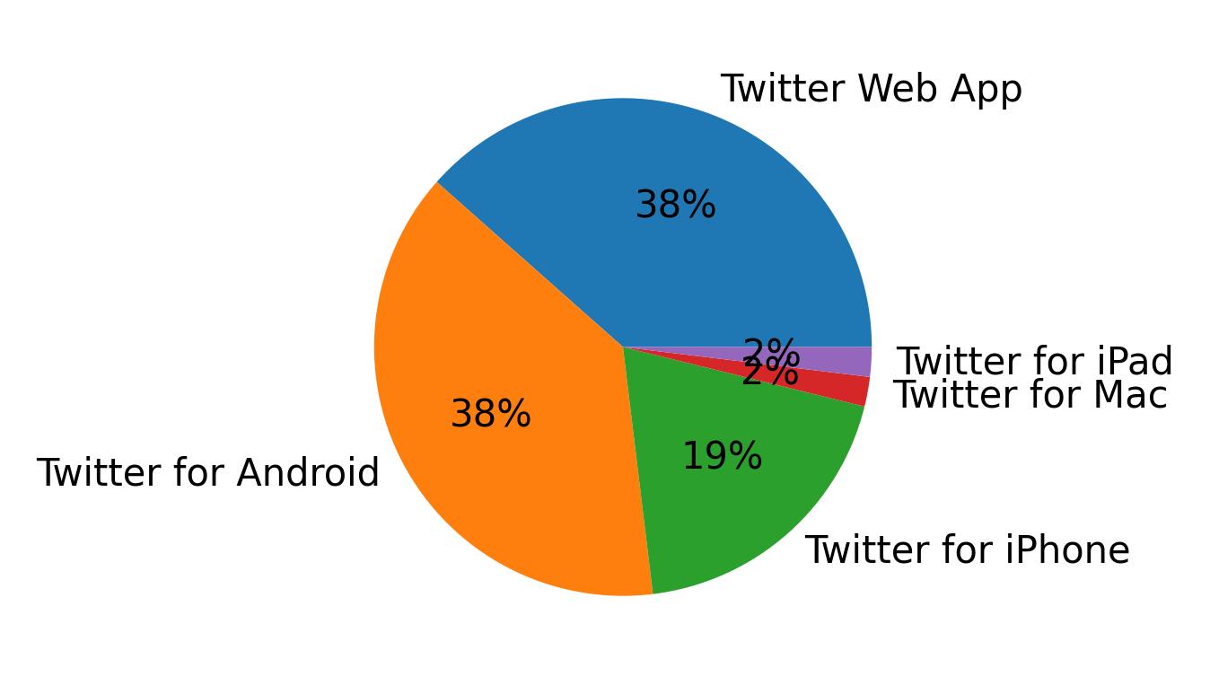 Dispositivos utilizados para tweetar