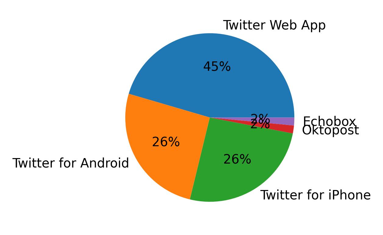 Tweet icin kullanilan cihazlar