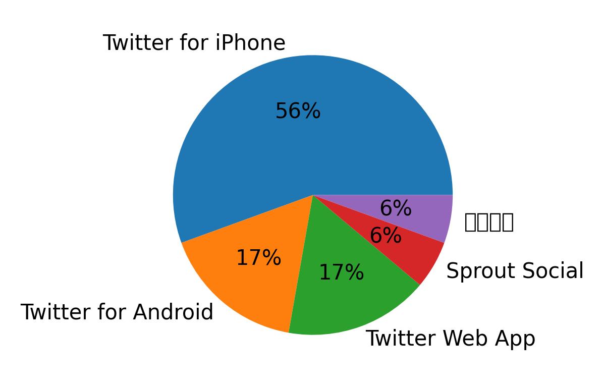 Tweet icin kullanilan cihazlar