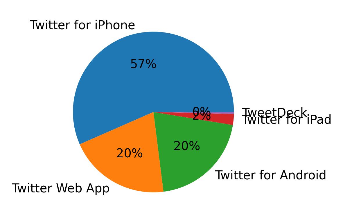 Tweet icin kullanilan cihazlar
