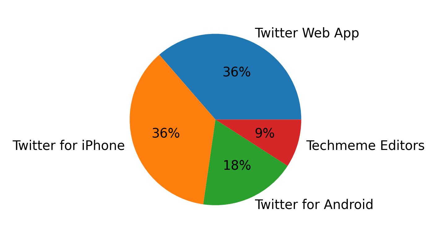 Tweet icin kullanilan cihazlar