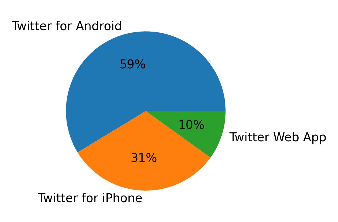 Dispositivos utilizados para tweetar