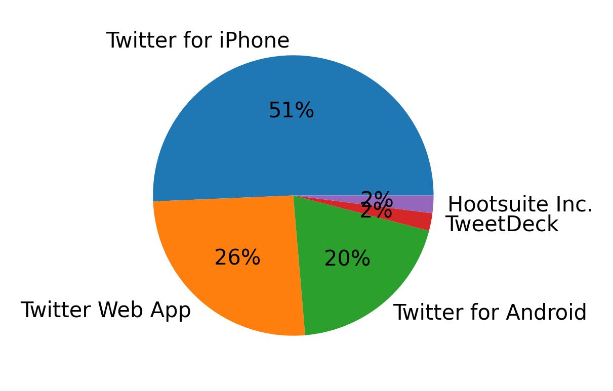 Tweet icin kullanilan cihazlar