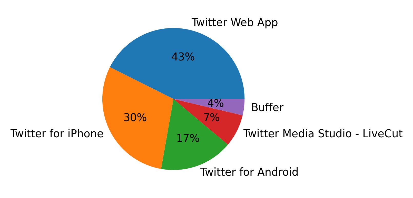 Dispositivos utilizados para tweetar