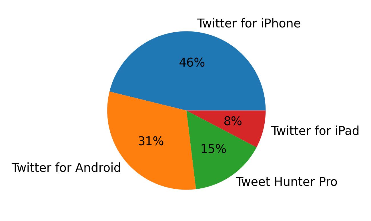 Tweet icin kullanilan cihazlar