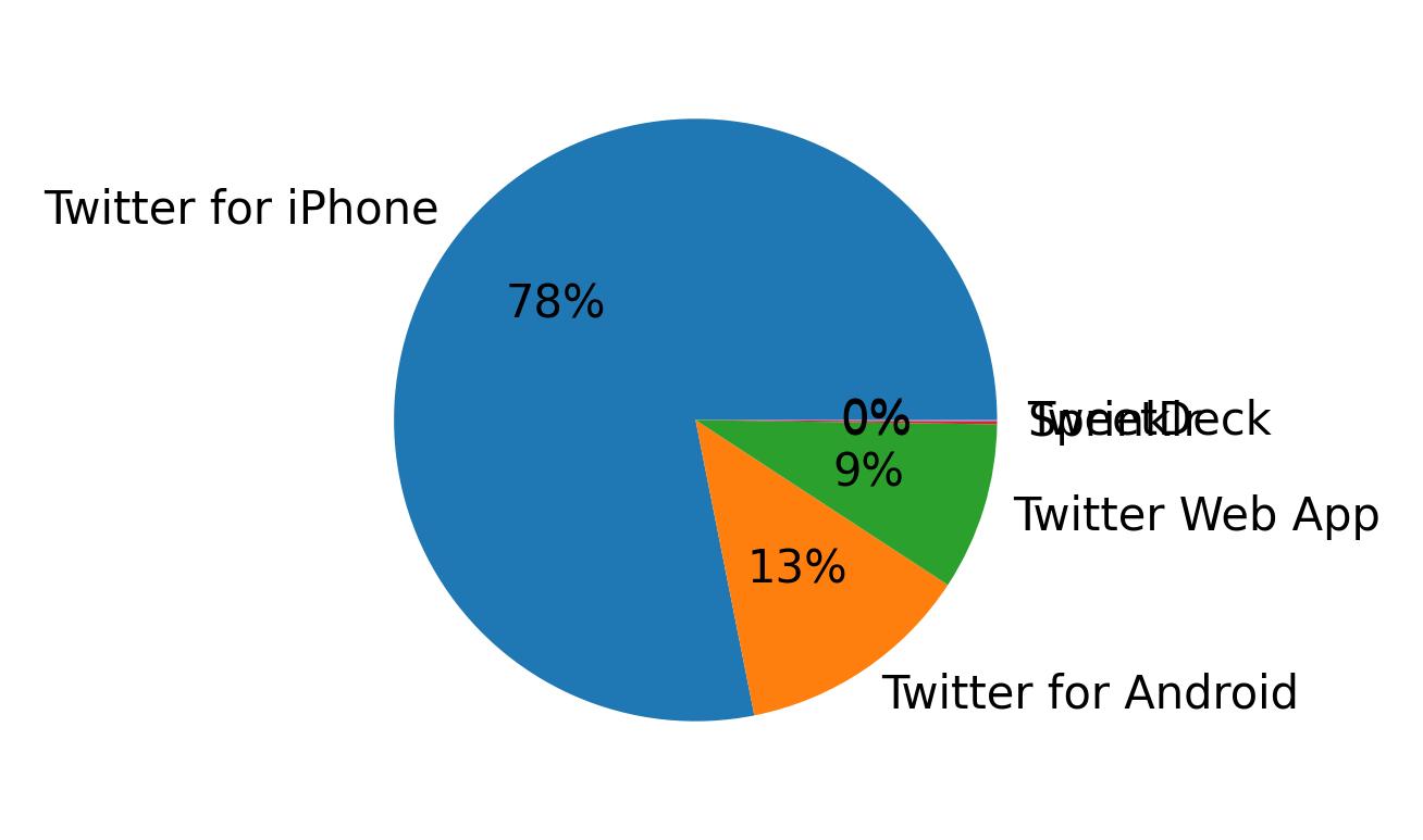 Dispositivos utilizados para tweetar
