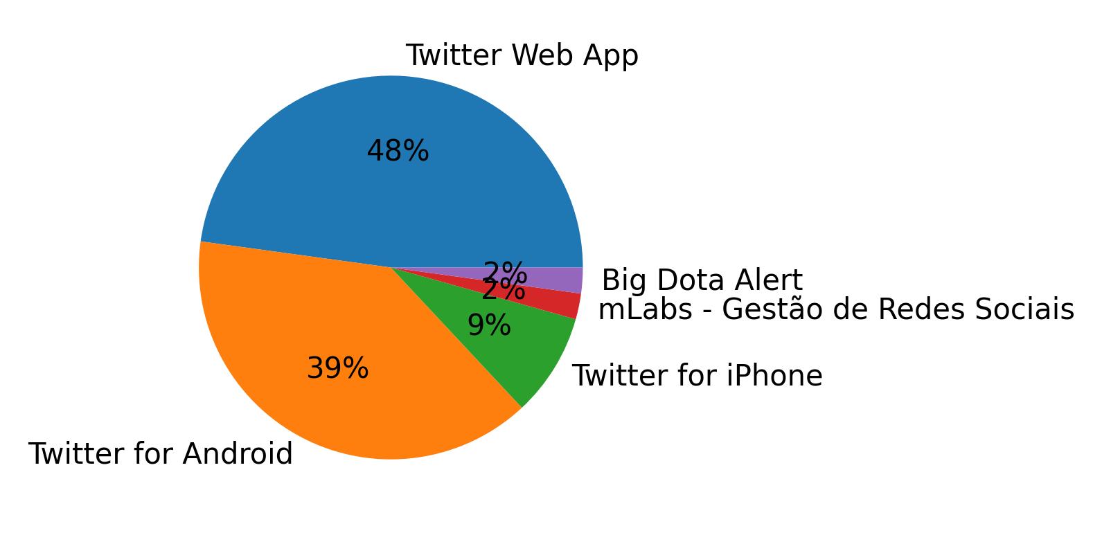 Dispositivos utilizados para tweetar