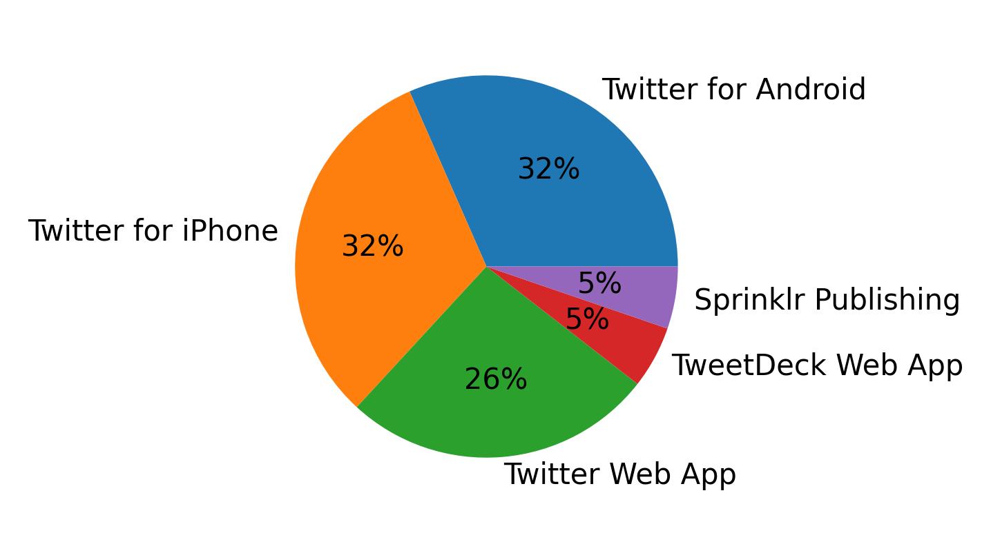 Dispositivos utilizados para tweetar