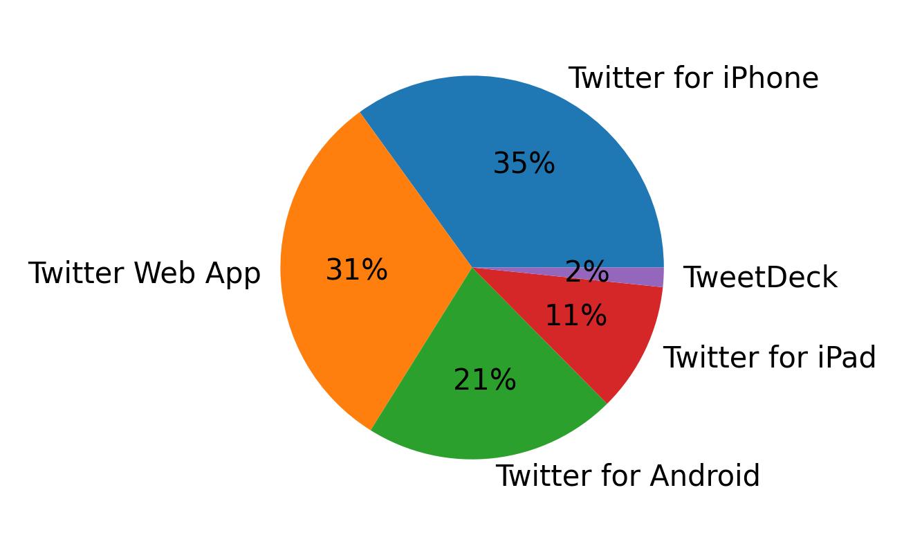 Dispositivos utilizados para tweetar