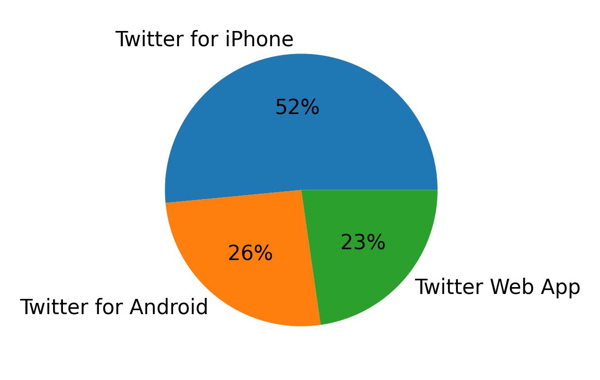 Tweet icin kullanilan cihazlar