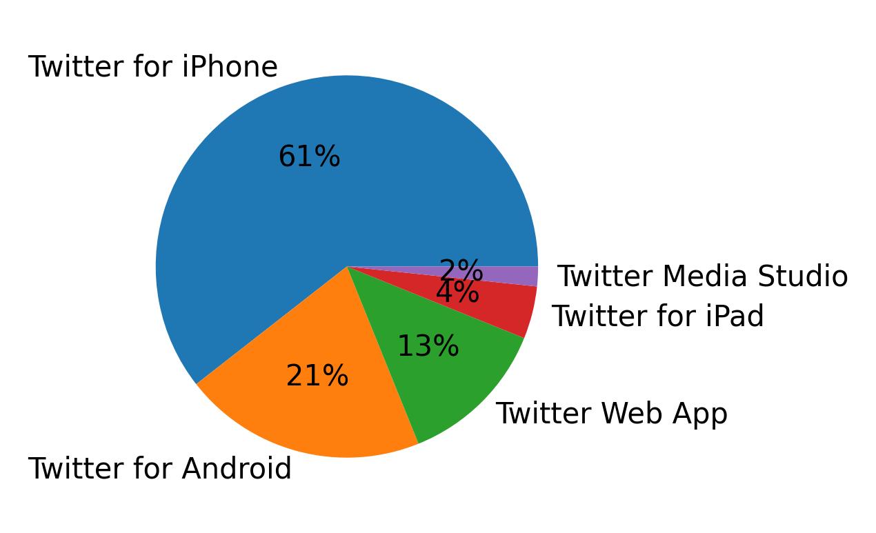 Tweet icin kullanilan cihazlar