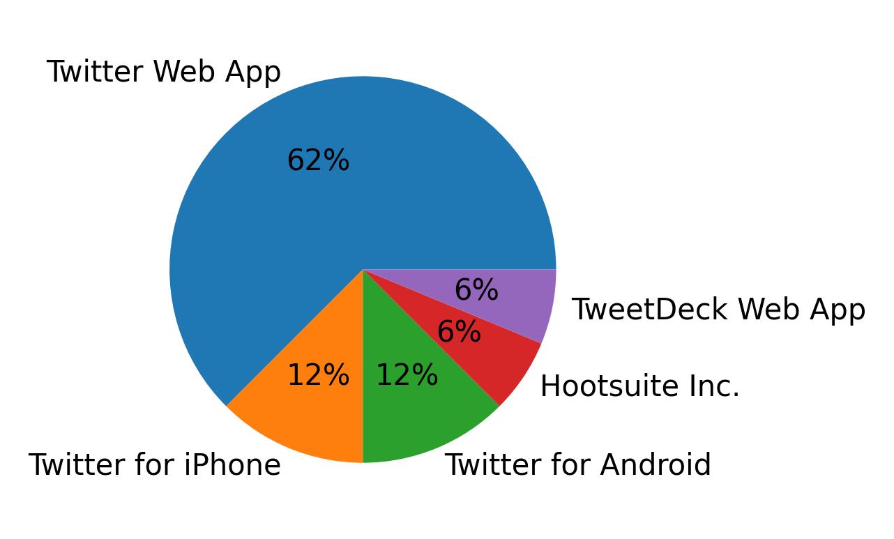 Dispositivos utilizados para tweetar