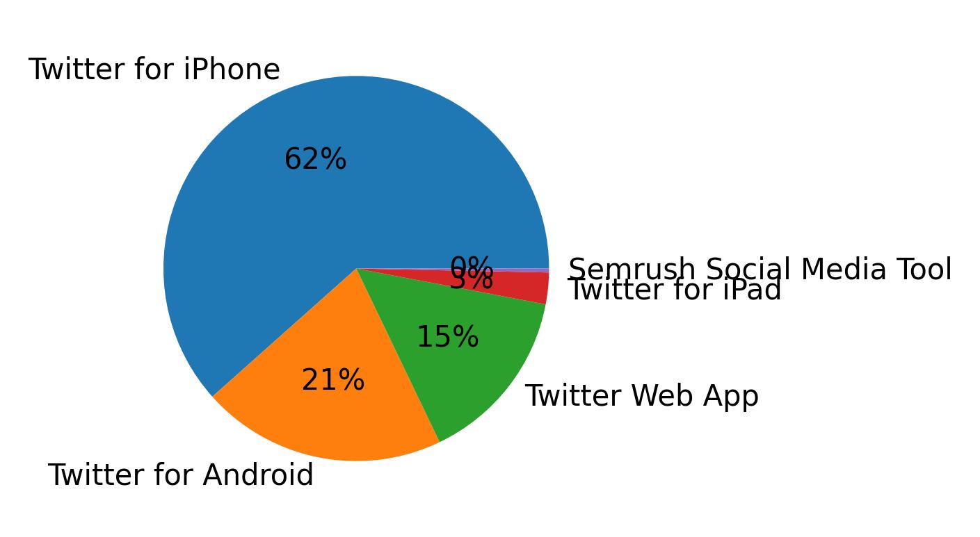 Dispositivos utilizados para tweetar