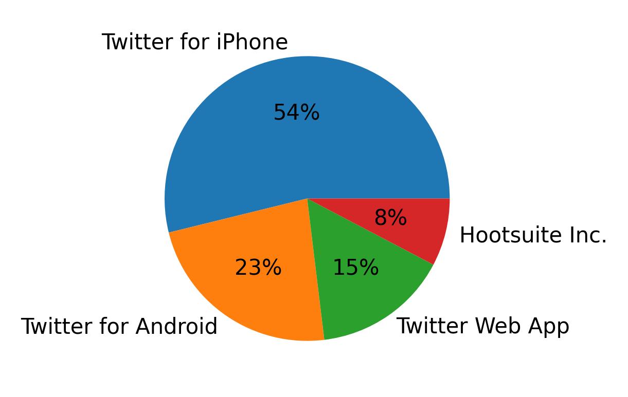 Dispositivos utilizados para tweetar
