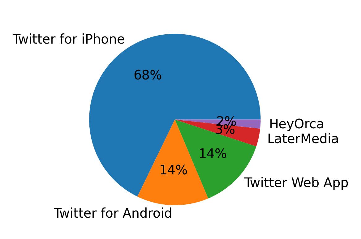 Dispositivos utilizados para tweetar