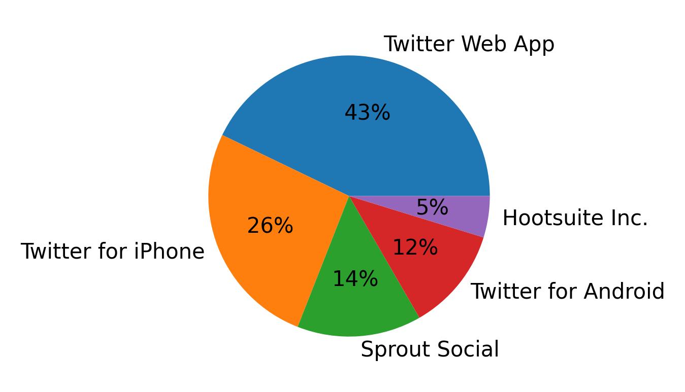 Dispositivos utilizados para tweetar