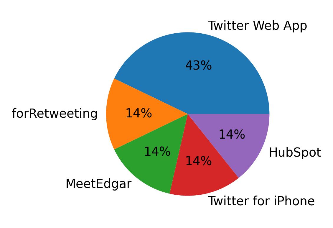 Dispositivos utilizados para tweetar