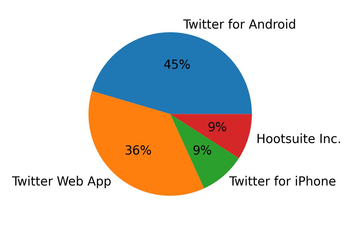 Tweet icin kullanilan cihazlar