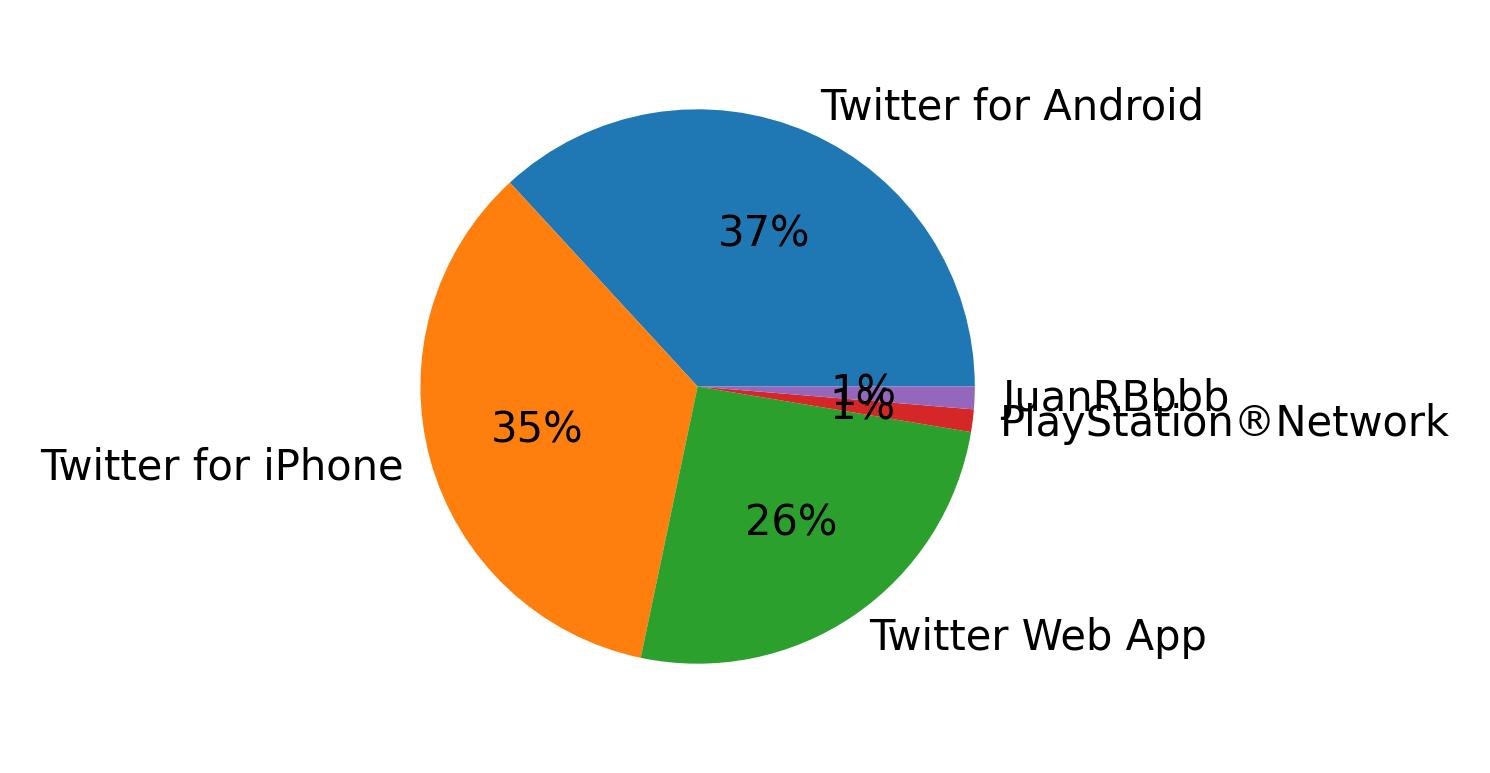 Dispositivos utilizados para tweetar