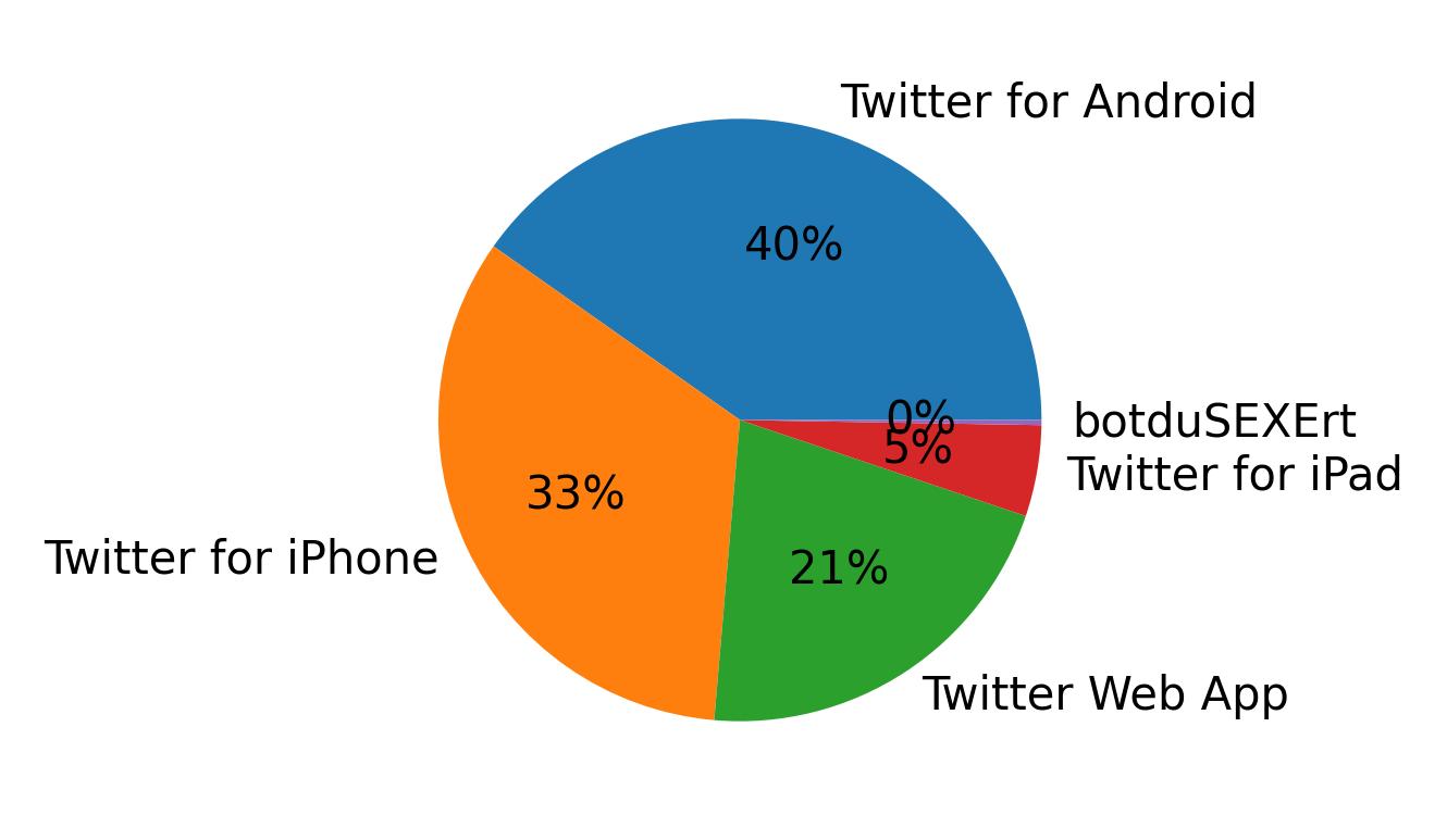 Devices used to tweet
