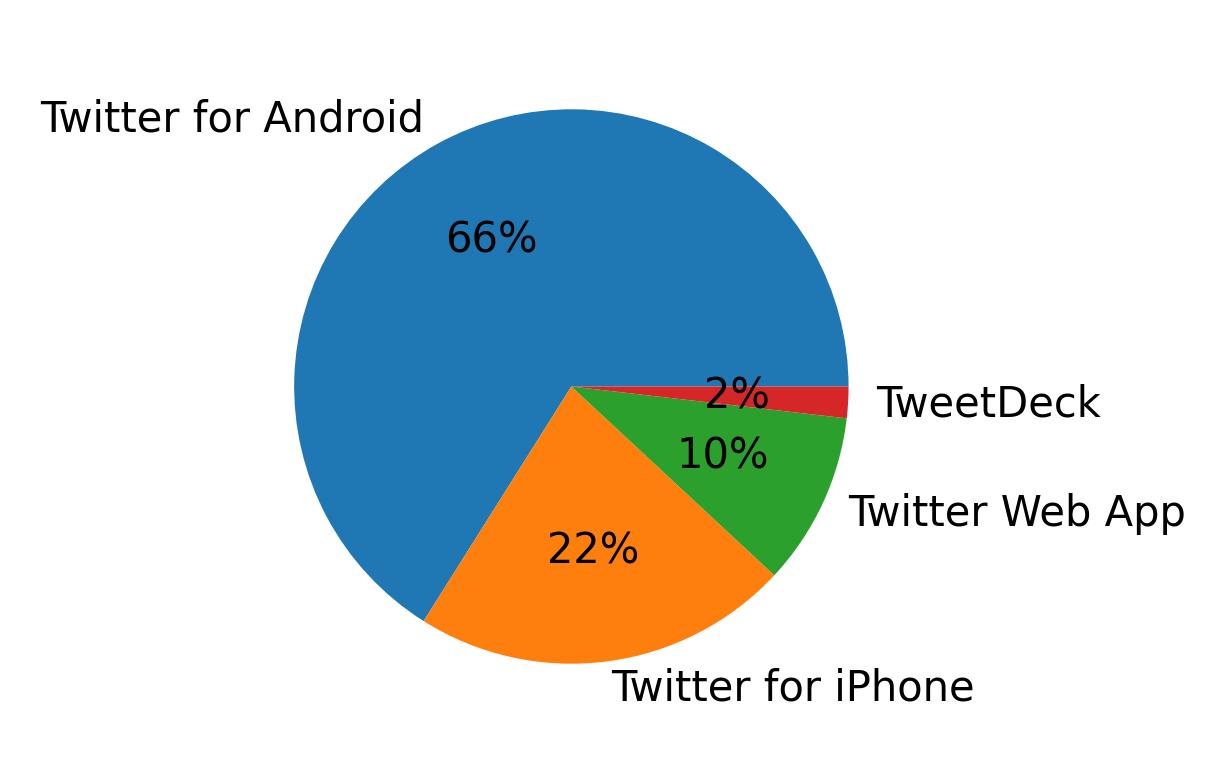 Tweet icin kullanilan cihazlar