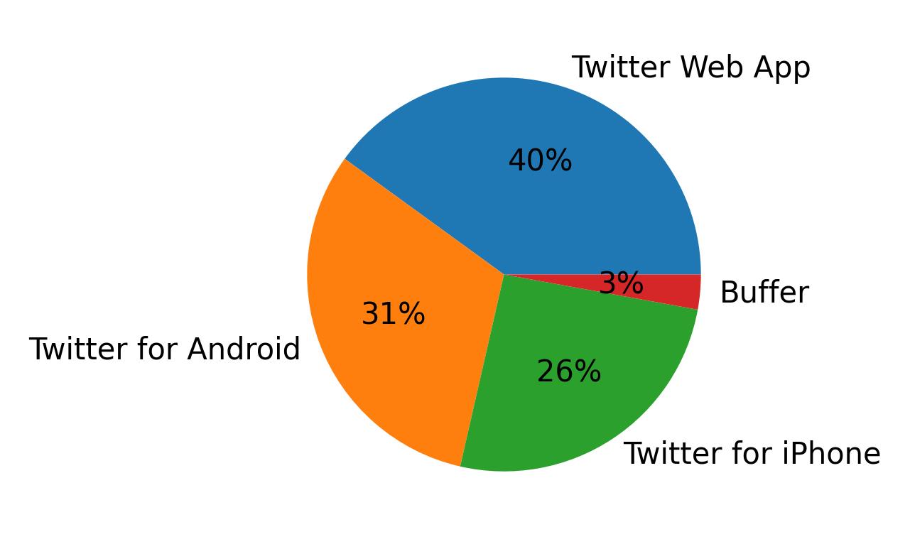 Dispositivos utilizados para tweetar
