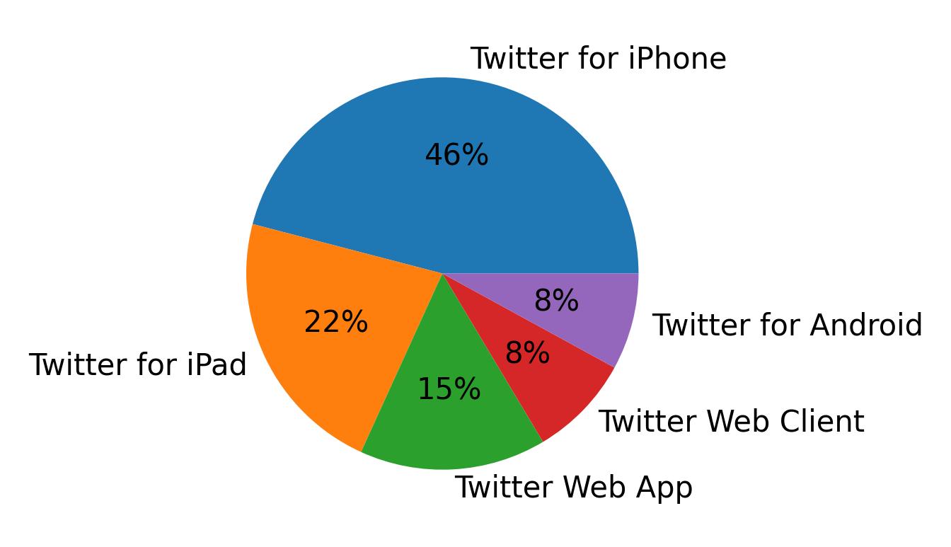 Devices distribution