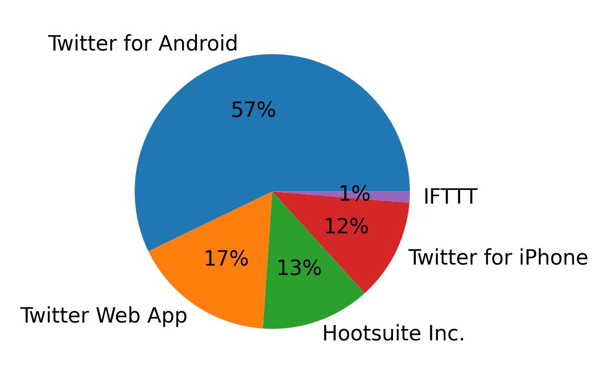 Devices used to tweet
