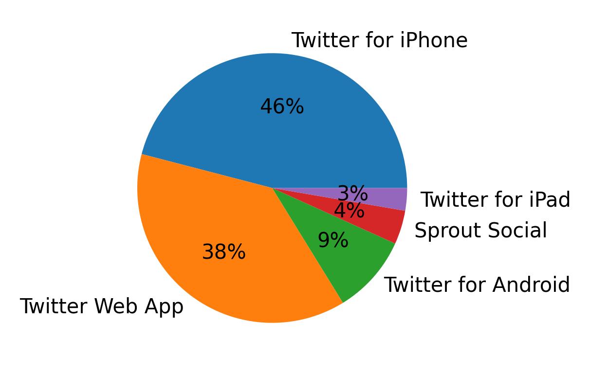 Dispositivos utilizados para tweetar