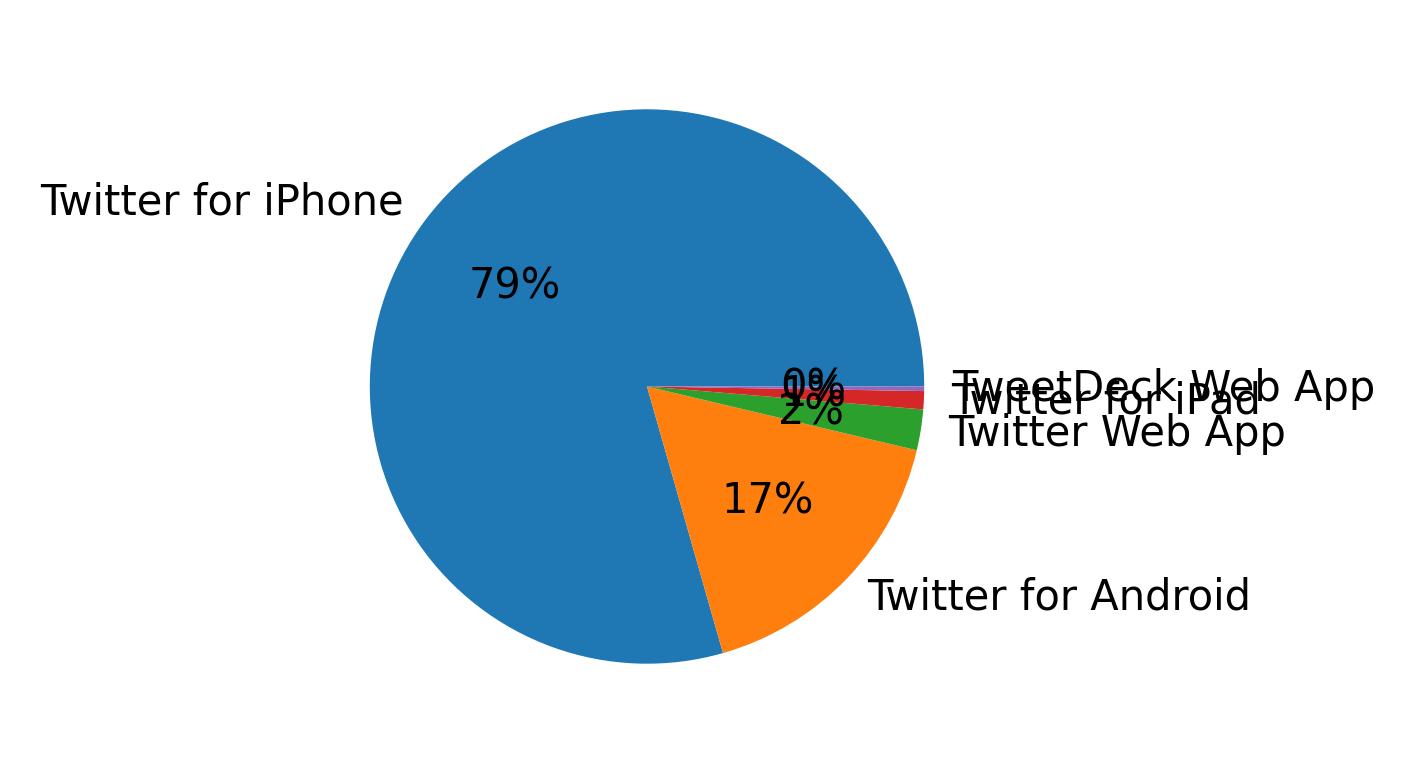 Dispositivos utilizados para tweetar