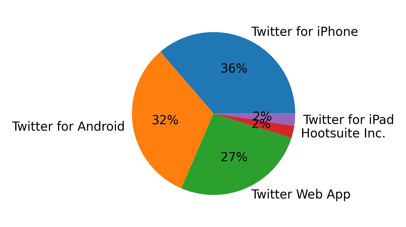 Tweet icin kullanilan cihazlar