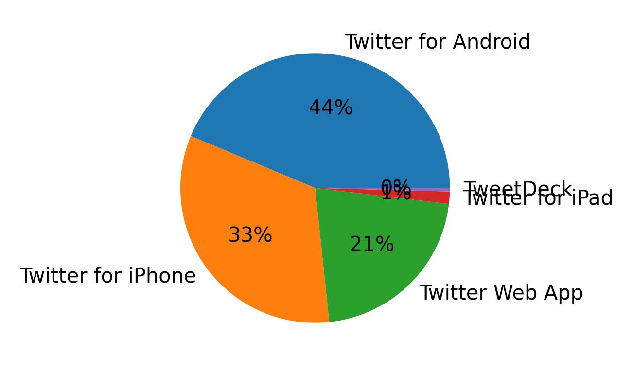 Devices used to tweet