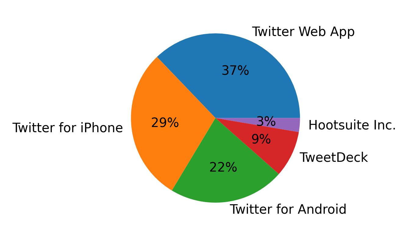 Tweet icin kullanilan cihazlar