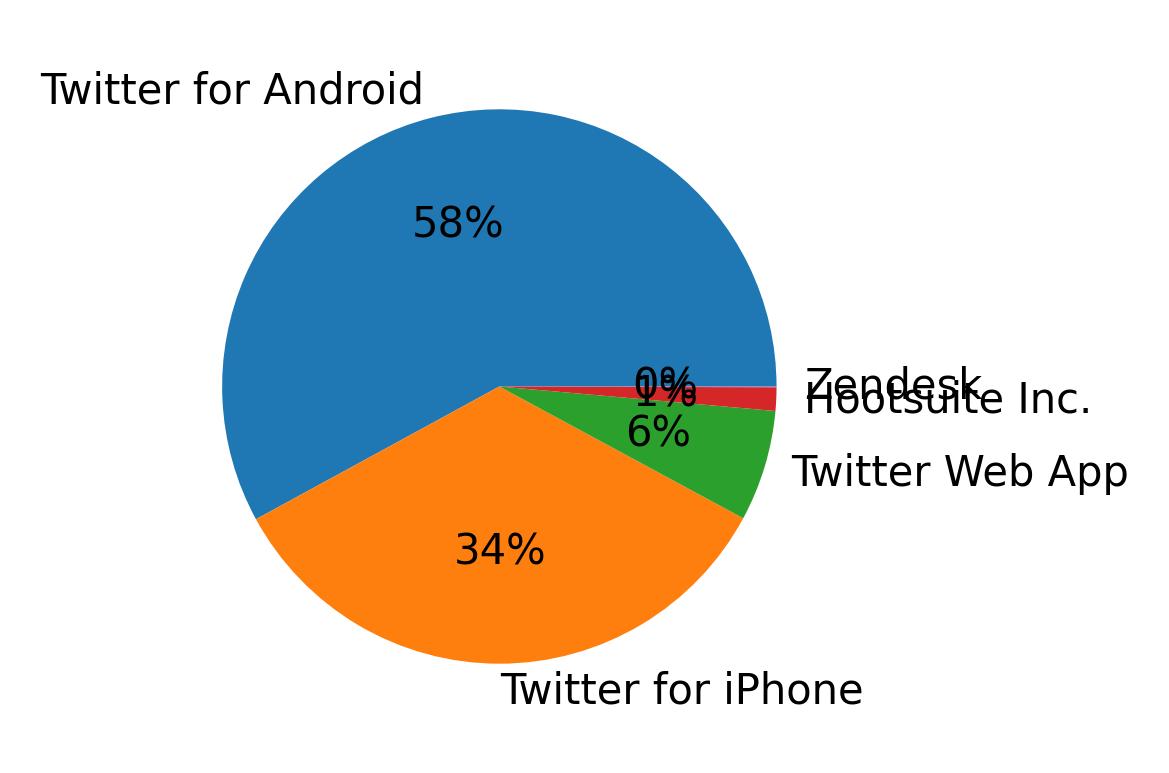 Perangkat yang digunakan untuk tweet