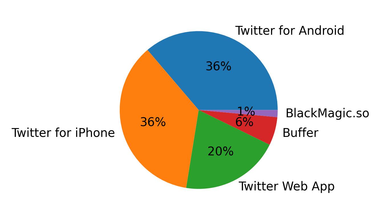 Dispositivos utilizados para tweetar