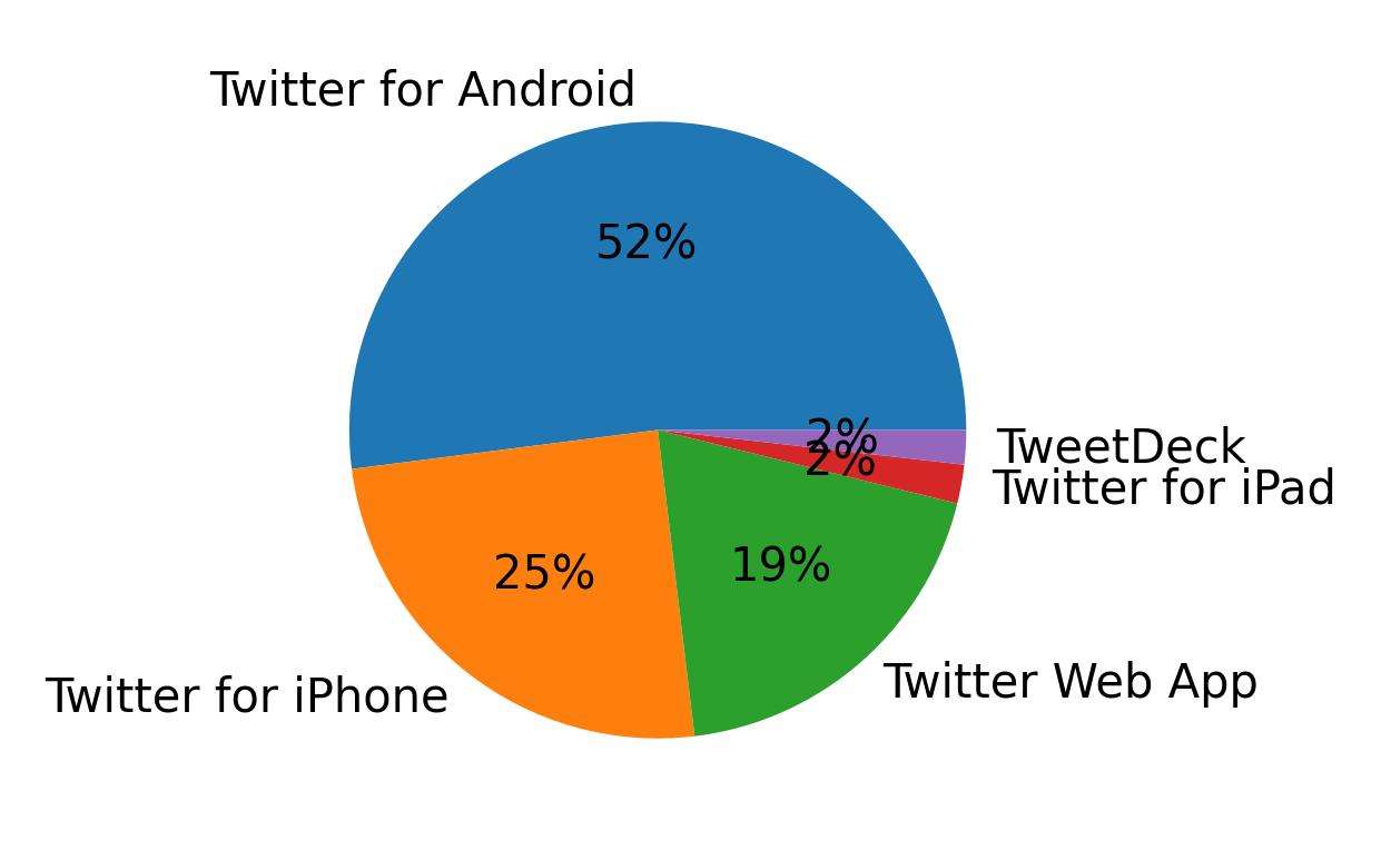 Tweet icin kullanilan cihazlar