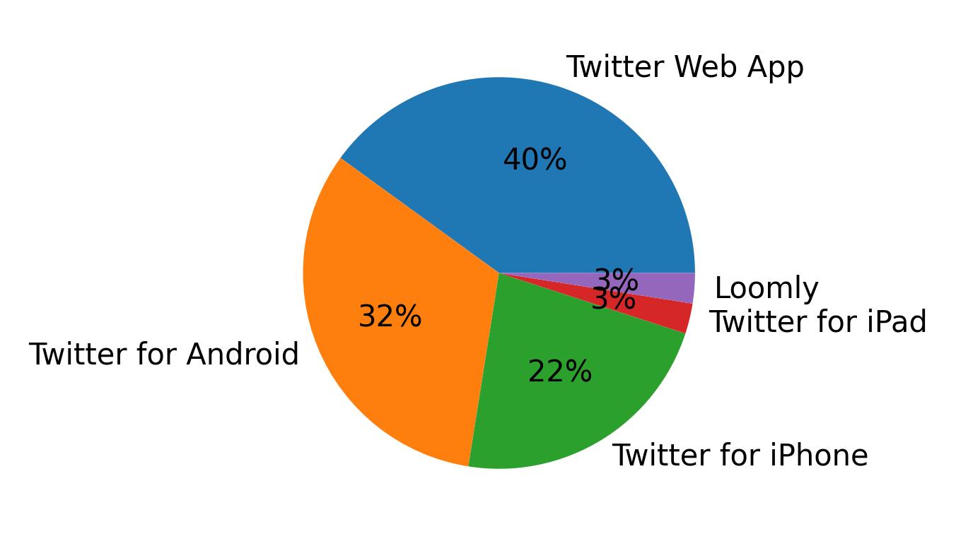 Dispositivos utilizados para tweetar