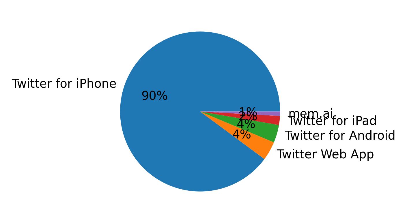 Dispositivos utilizados para tweetar