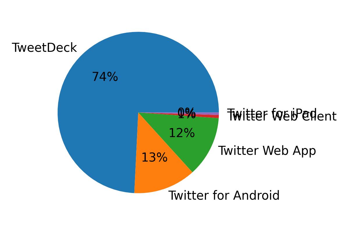 Devices distribution