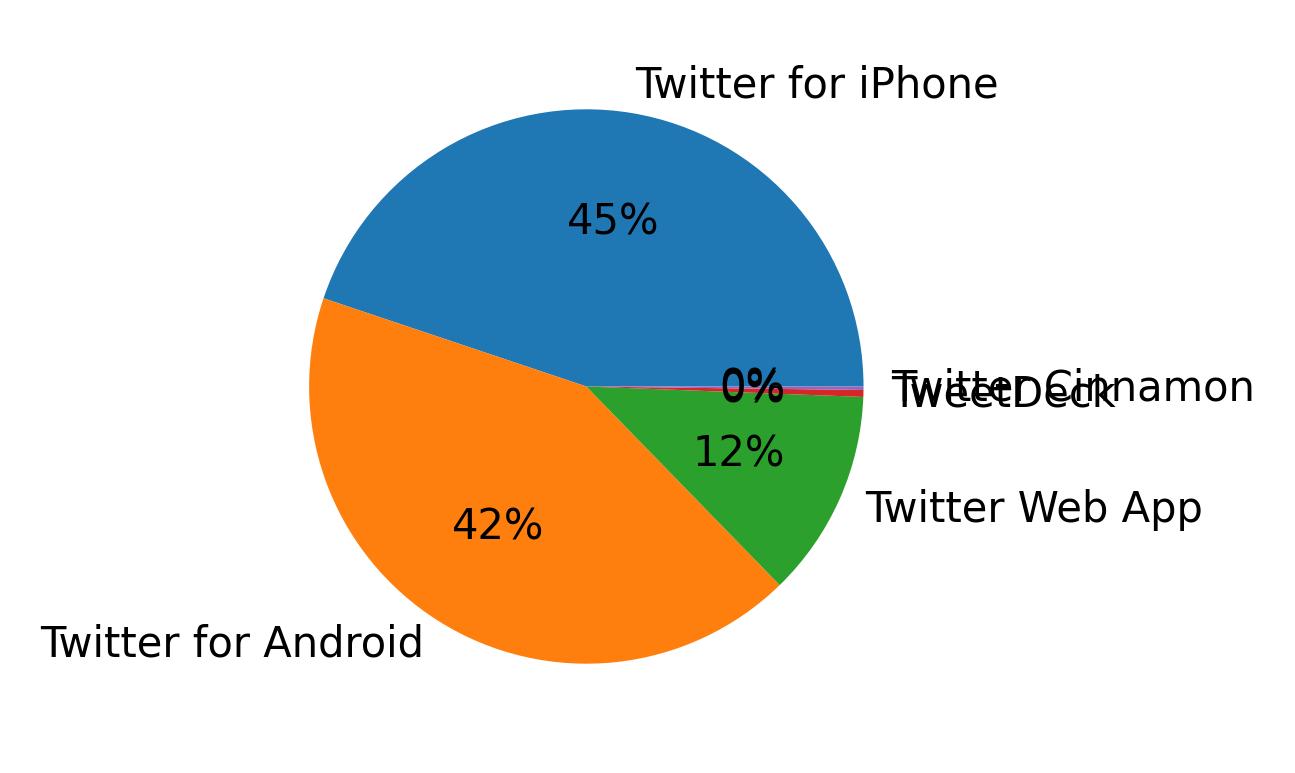 Devices used to tweet