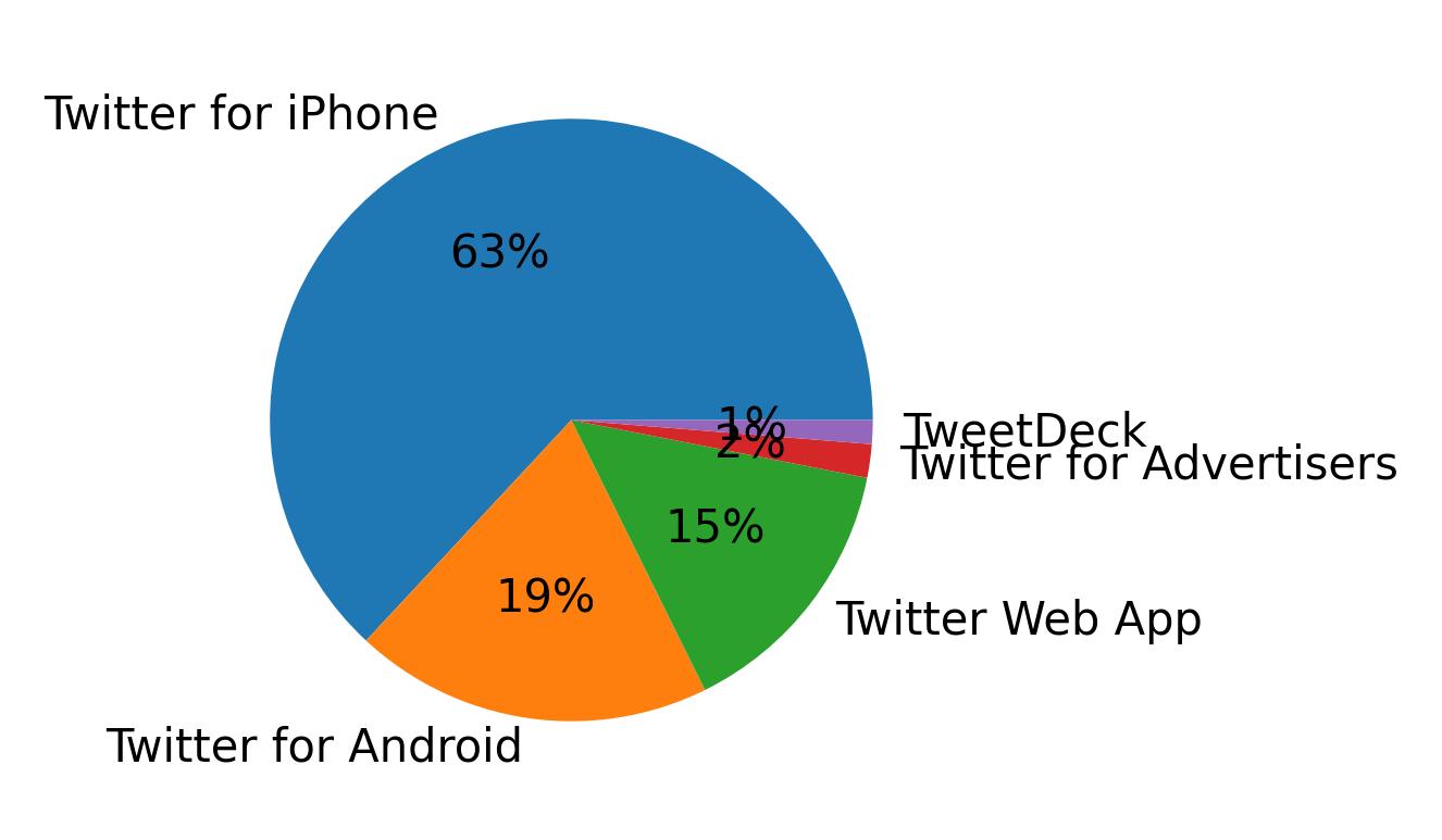 Devices used to tweet