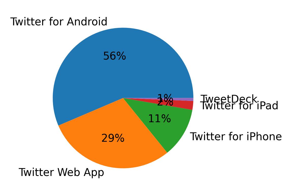 Dispositivos utilizados para tweetar