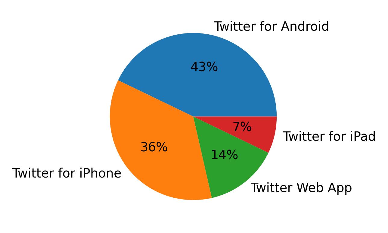 Tweet icin kullanilan cihazlar