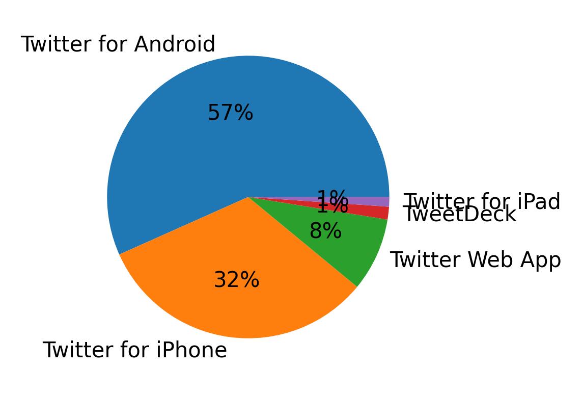 Dispositivos utilizados para tweetar